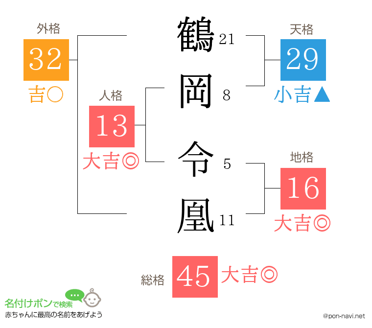 鶴岡 令凰さんの姓名判断結果