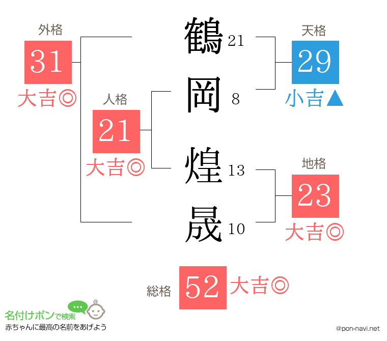 鶴岡 煌晟さんの姓名判断結果