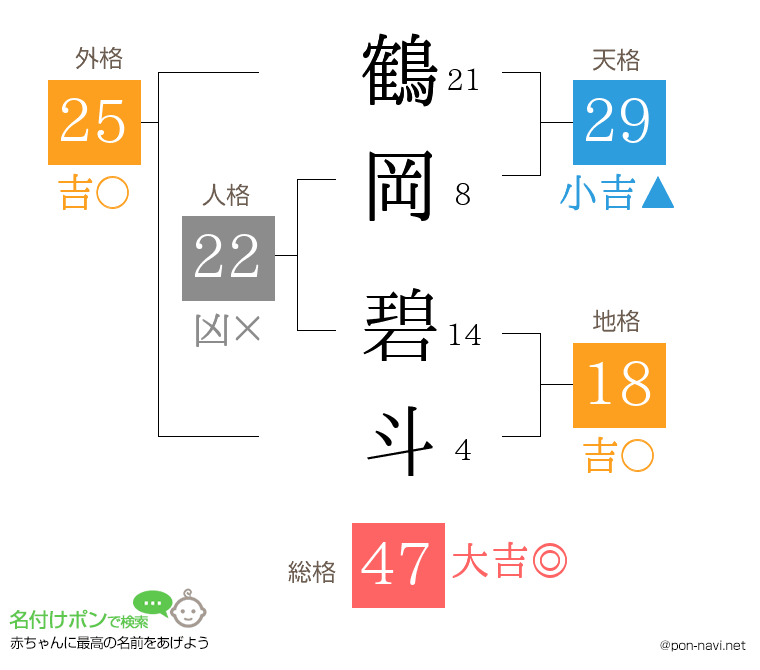 鶴岡 碧斗さんの姓名判断結果