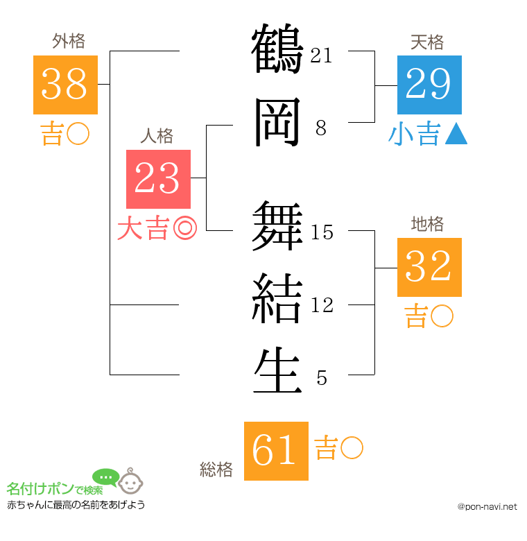 鶴岡 舞結生さんの姓名判断結果