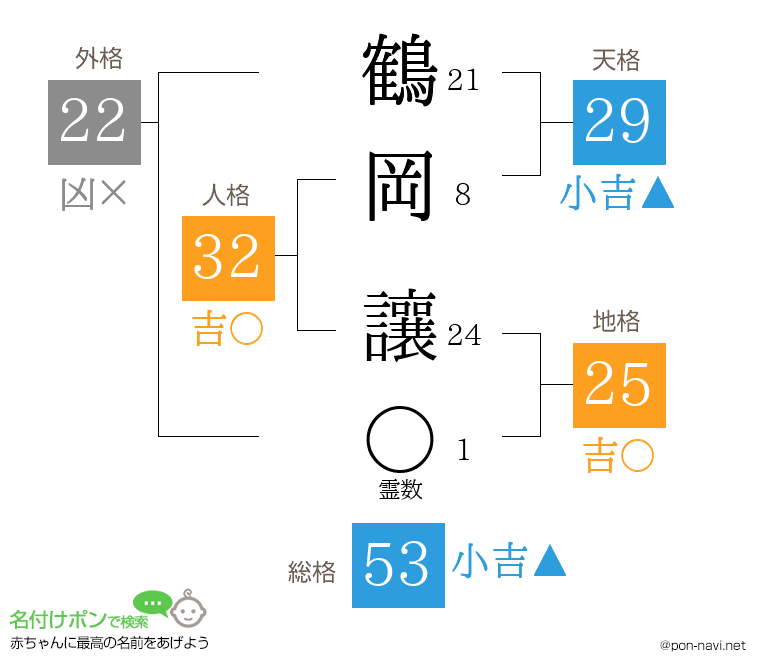 鶴岡 讓さんの姓名判断結果