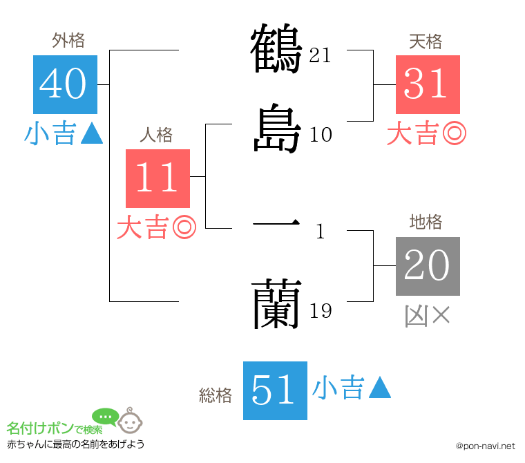 鶴島 一蘭さんの姓名判断結果