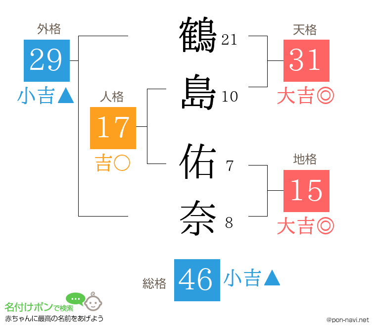鶴島 佑奈さんの姓名判断結果