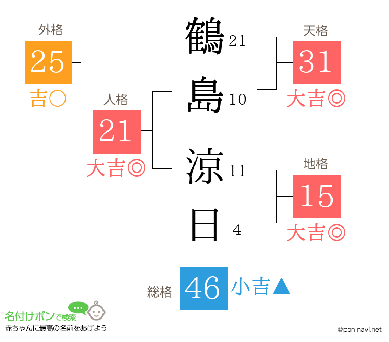 鶴島 涼日さんの姓名判断結果