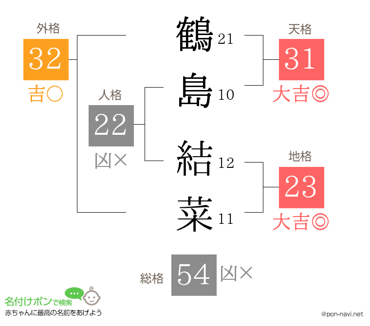 鶴島 結菜さんの姓名判断結果