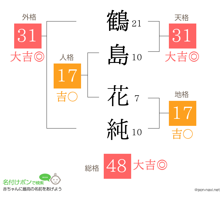 鶴島 花純さんの姓名判断結果