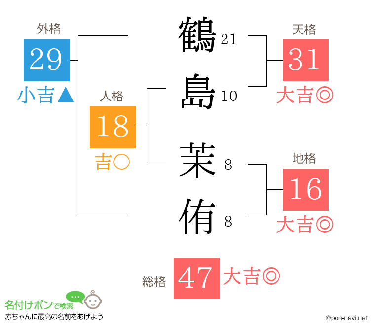 鶴島 茉侑さんの姓名判断結果