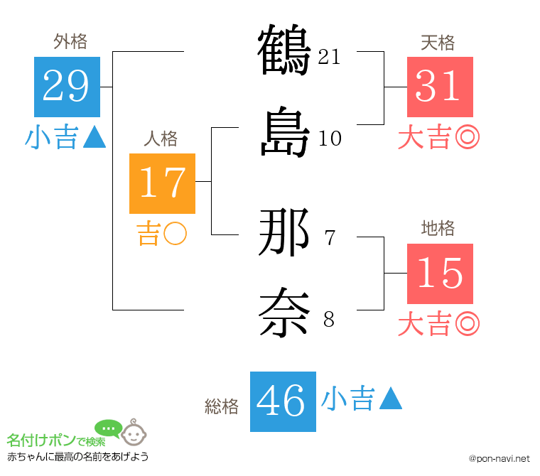 鶴島 那奈さんの姓名判断結果