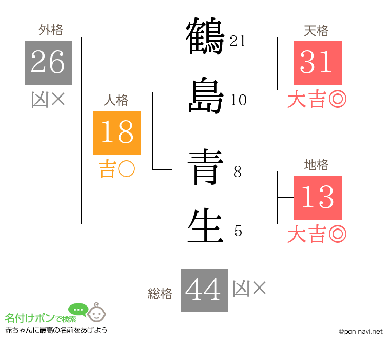 鶴島 青生さんの姓名判断結果