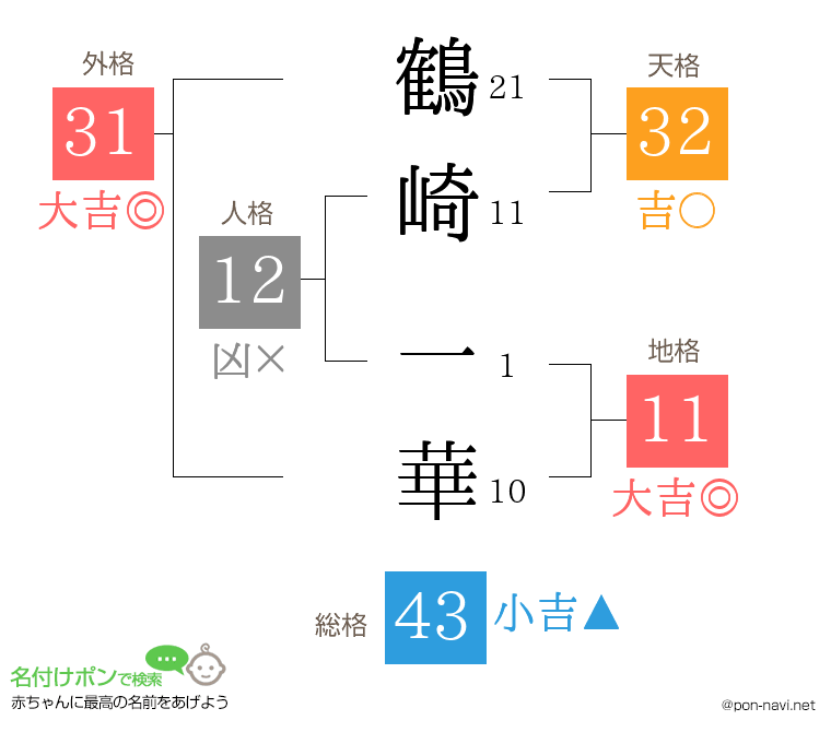 鶴崎 一華さんの姓名判断結果
