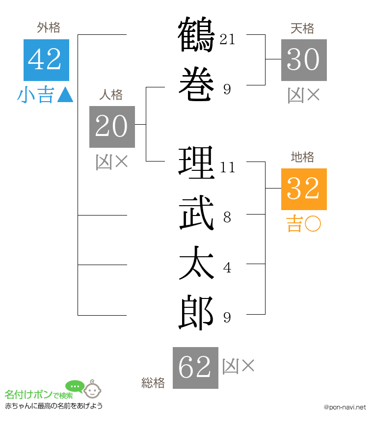 鶴巻 理武太郎さんの姓名判断結果