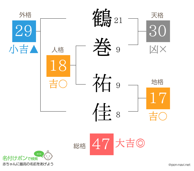 鶴巻 祐佳さんの姓名判断結果