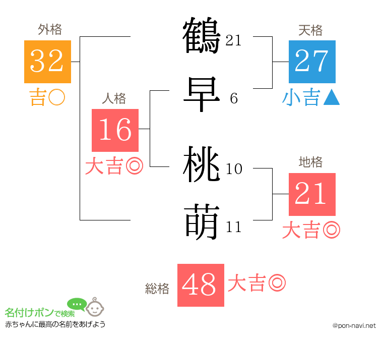 鶴早 桃萌さんの姓名判断結果