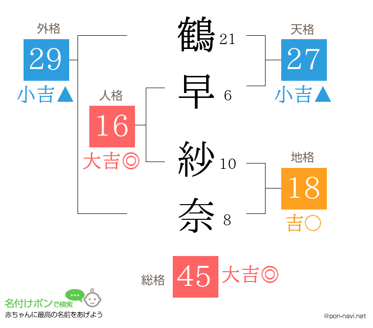 鶴早 紗奈さんの姓名判断結果