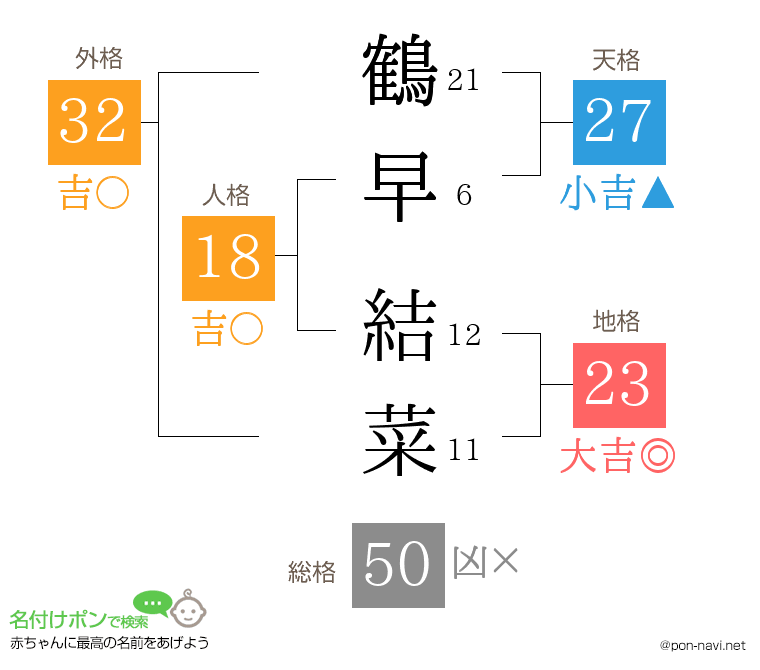 鶴早 結菜さんの姓名判断結果