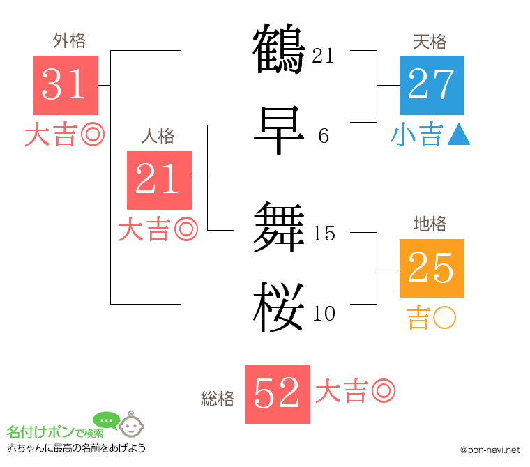 鶴早 舞桜さんの姓名判断結果