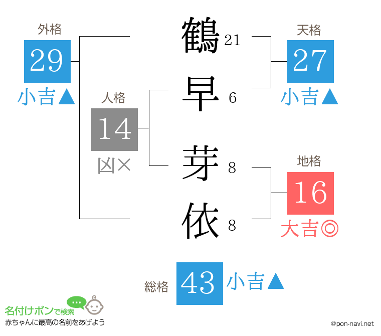 鶴早 芽依さんの姓名判断結果