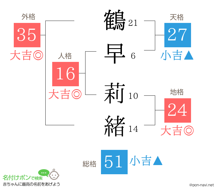 鶴早 莉緒さんの姓名判断結果