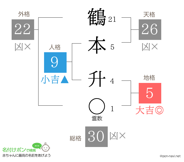 鶴本 升さんの姓名判断結果