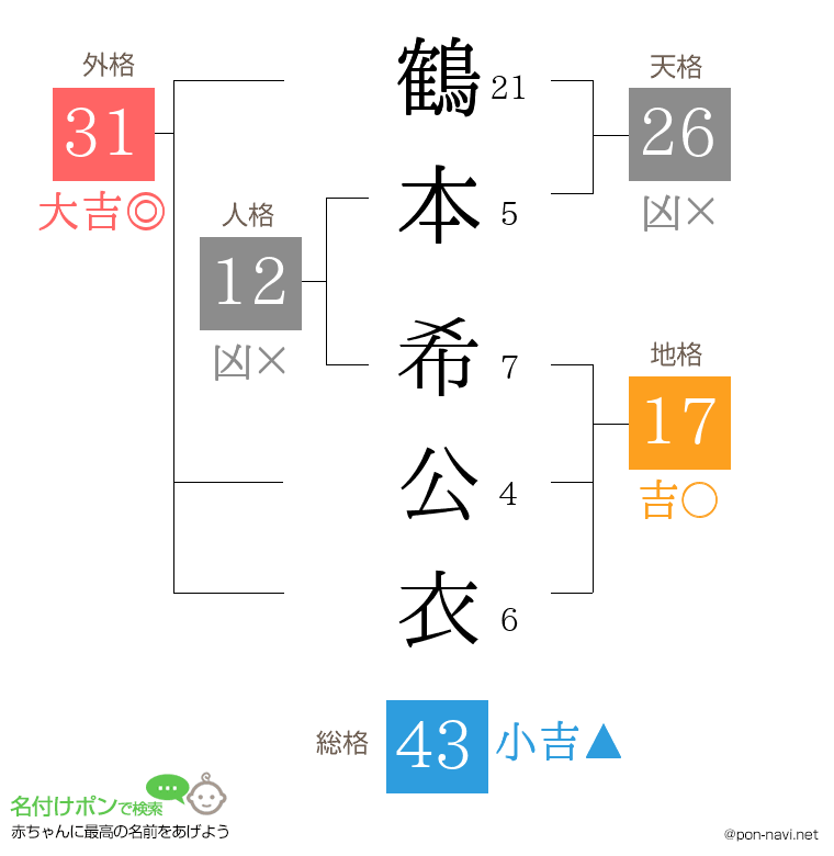 鶴本 希公衣さんの姓名判断結果