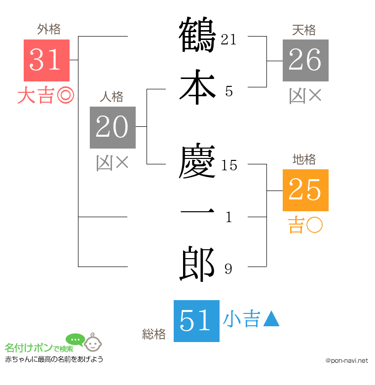 鶴本 慶一郎さんの姓名判断結果