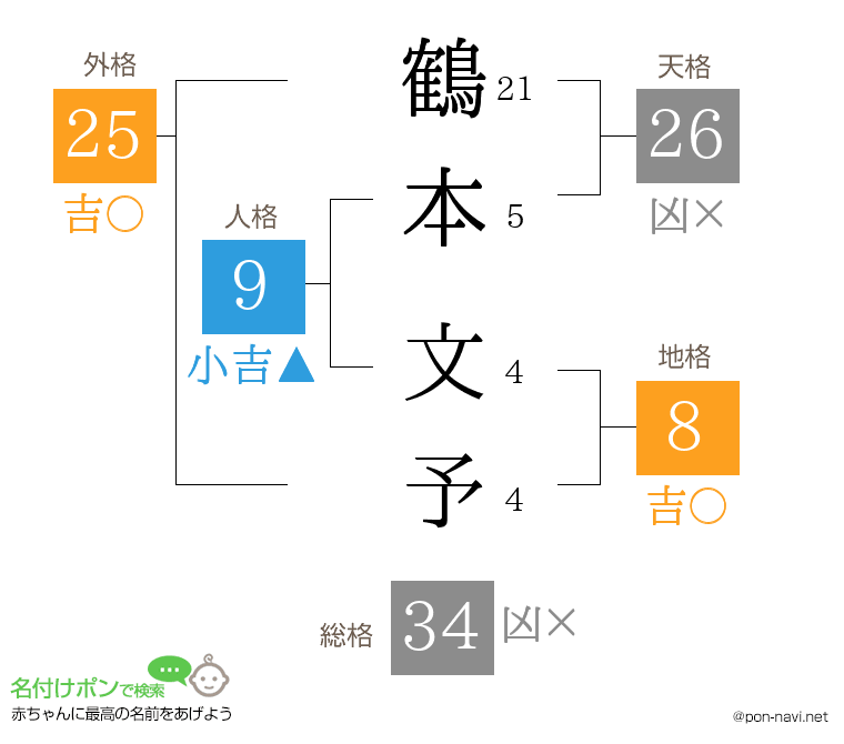 鶴本 文予さんの姓名判断結果