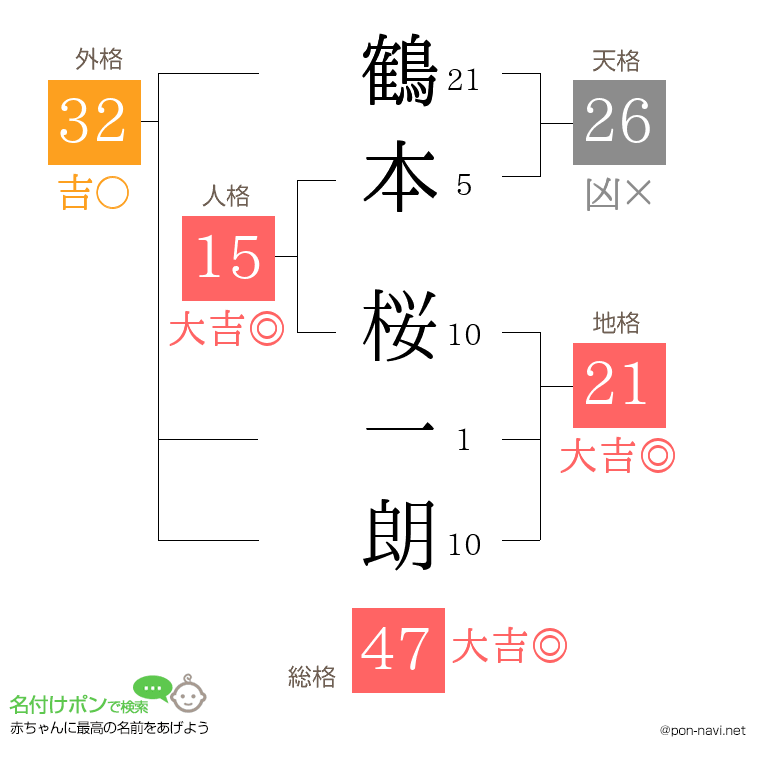 鶴本 桜一朗さんの姓名判断結果