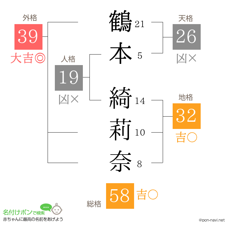 鶴本 綺莉奈さんの姓名判断結果