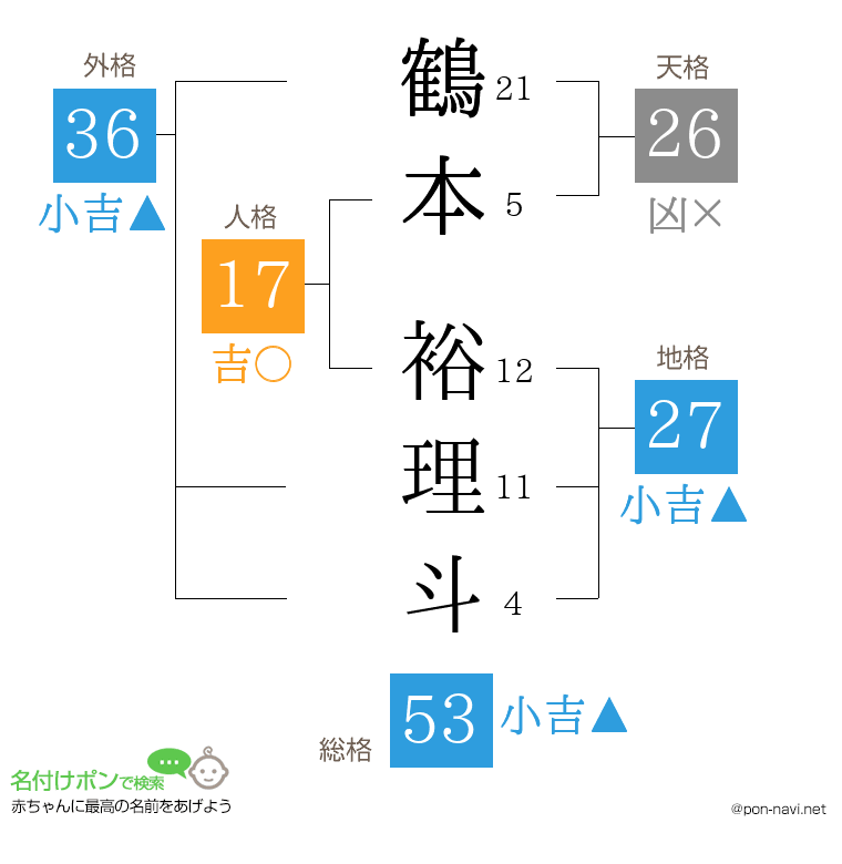 鶴本 裕理斗さんの姓名判断結果
