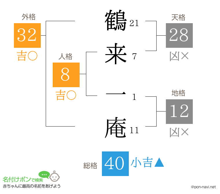 鶴来 一庵さんの姓名判断結果
