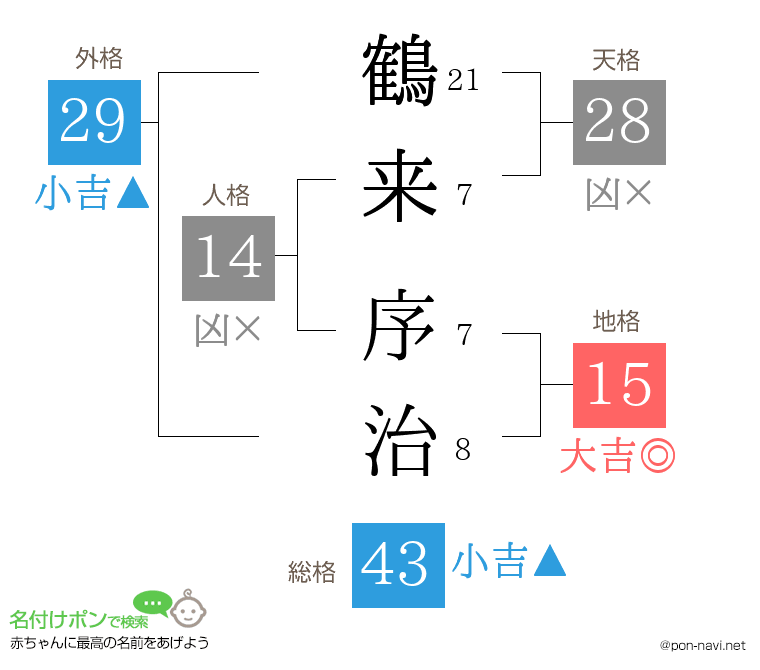 鶴来 序治さんの姓名判断結果