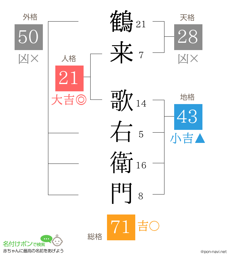 鶴来 歌右衛門さんの姓名判断結果