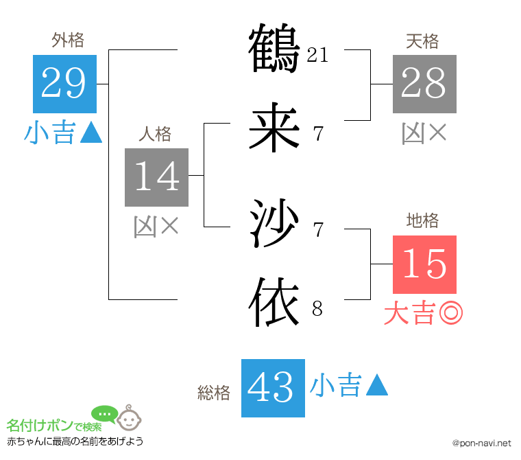 鶴来 沙依さんの姓名判断結果