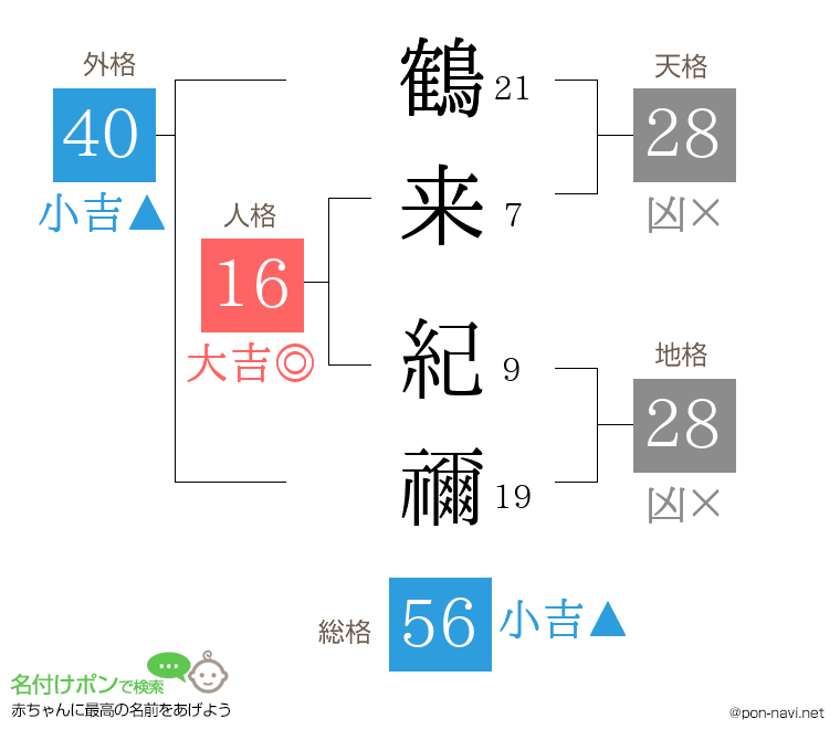 鶴来 紀禰さんの姓名判断結果