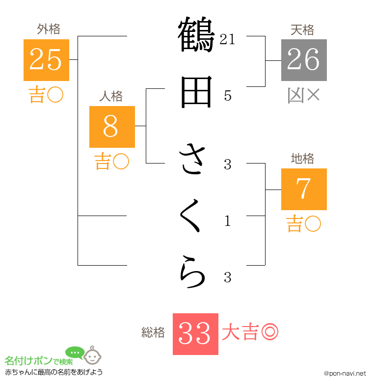 鶴田 さくらさんの姓名判断結果