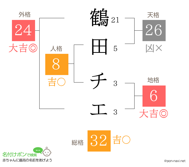 鶴田 チエさんの姓名判断結果