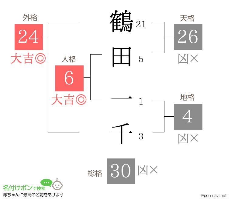 鶴田 一千さんの姓名判断結果