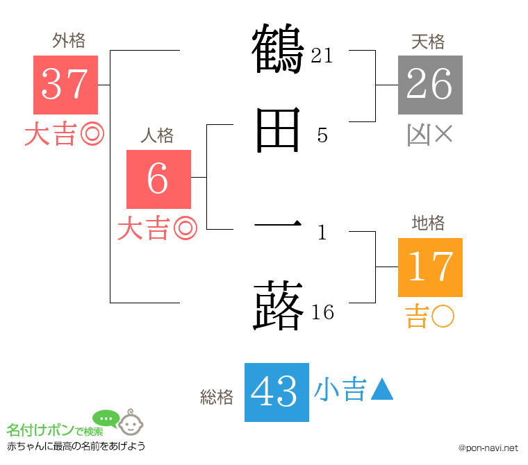鶴田 一蕗さんの姓名判断結果