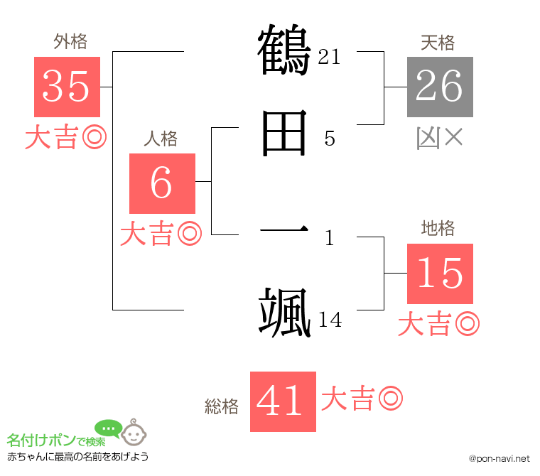 鶴田 一颯さんの姓名判断結果