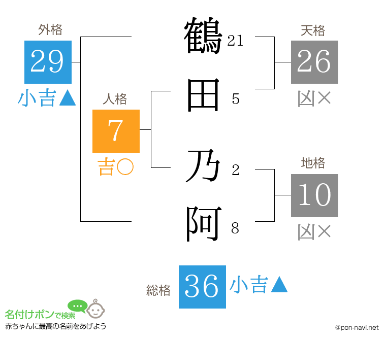 鶴田 乃阿さんの姓名判断結果