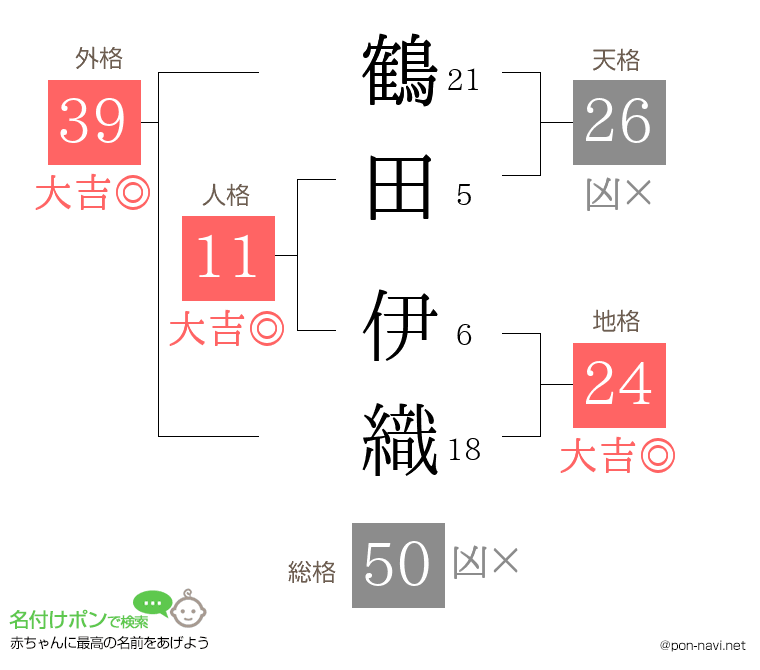 鶴田 伊織さんの姓名判断結果