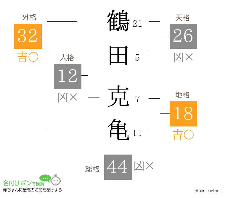 鶴田 克亀さんの姓名判断結果