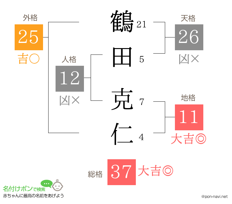 鶴田 克仁さんの姓名判断結果