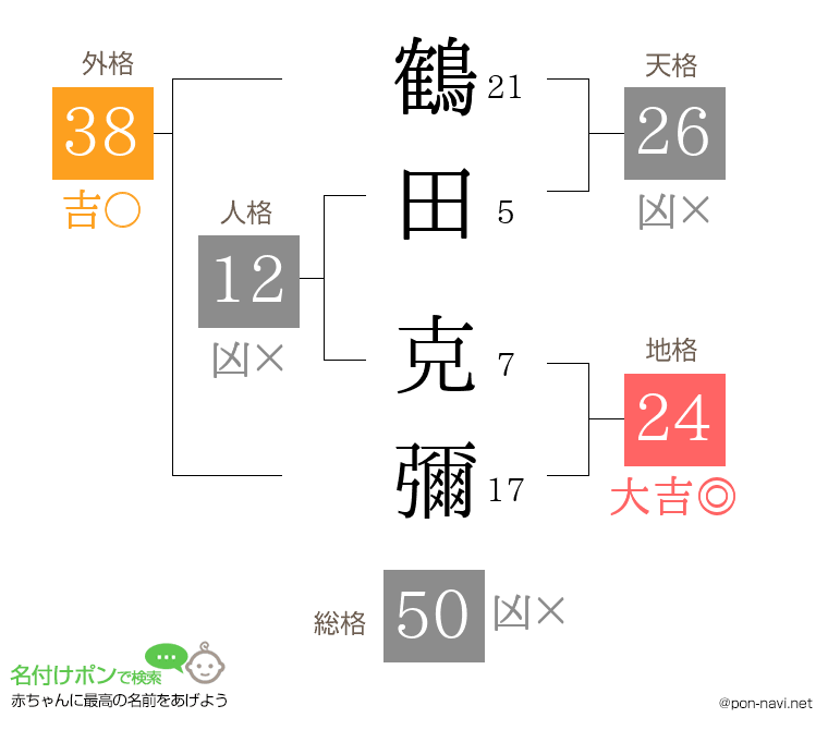 鶴田 克彌さんの姓名判断結果