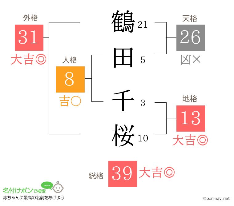 鶴田 千桜さんの姓名判断結果