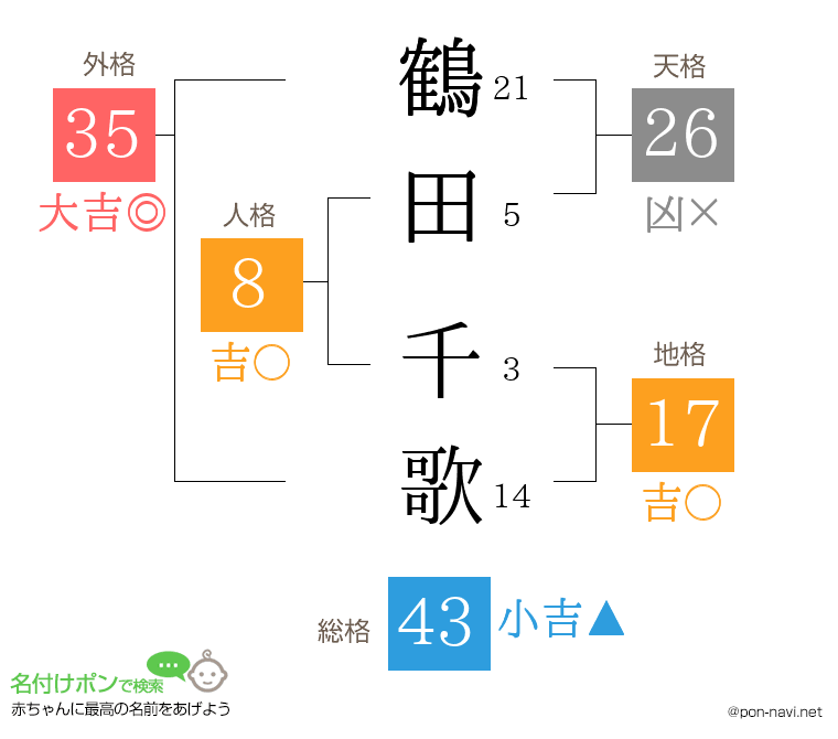 鶴田 千歌さんの姓名判断結果