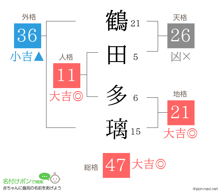 鶴田 多璃さんの姓名判断結果
