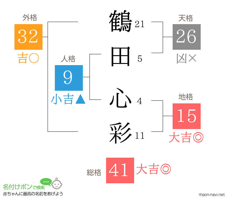 鶴田 心彩さんの姓名判断結果
