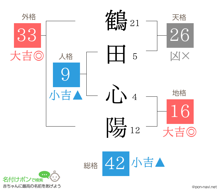 鶴田 心陽さんの姓名判断結果