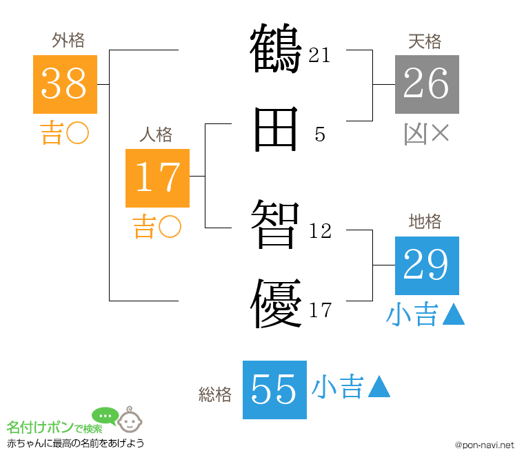 鶴田 智優さんの姓名判断結果